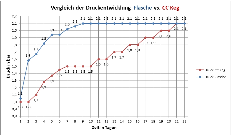 Forum - Druckverlauf (beispielhaft) Flasche (0,5 l) vs. CC Keg (18 l)